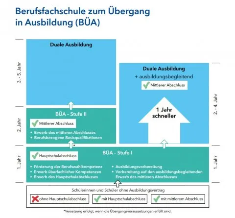 Schematische Darstellung der „Berufsfachschule zum Übergang in Ausbildung“, kurz „BÜA“. © HKM