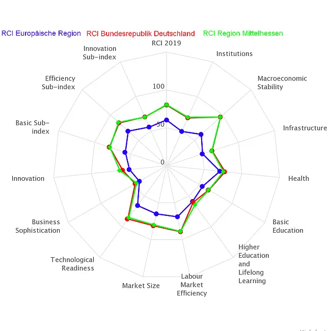 Netzdiagramm für die Indikatoren des Wettbewerbsfähigkeitsindex' für die EU (blau), Deutschland (rot) und Mittelhessen (grün), Quelle: Interaktives Netzdiagramm der Europäischen Kommission.