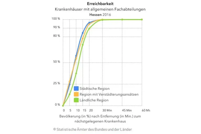 Wie lange brauche ich bis zum nächsten Krankenhaus?