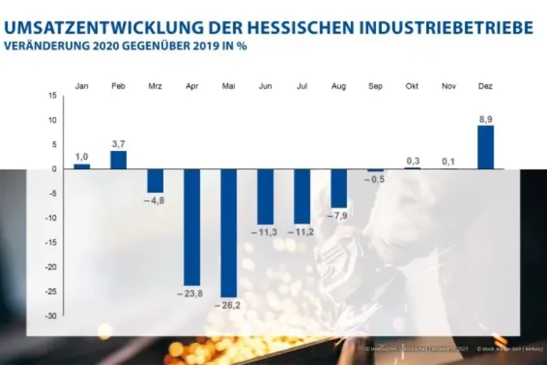 Hessische Industrie mit Umsatz-Minus im Corona-Jahr 2020
