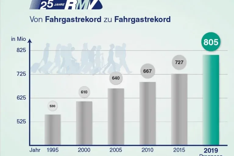 RMV feiert 25 Jahre Nahverkehrsrevolution
