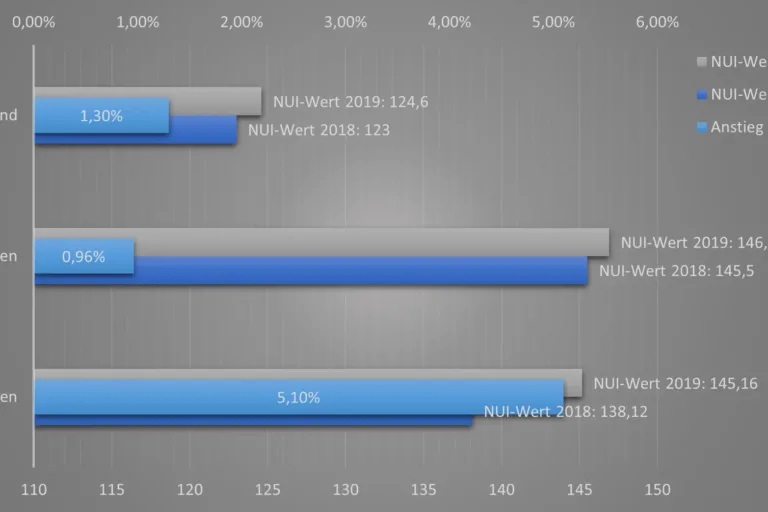 NUI-Regionenranking: Gründungsneigung in Mittelhessen steigt überdurchschnittlich